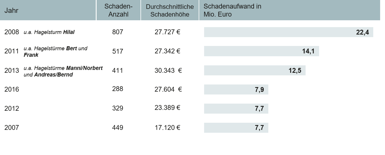 Abb. 1: Jahre mit den höchsten Summen an Hagelschäden an Mitgliedsbetrieben der Gartenbau-Versicherung VVaG